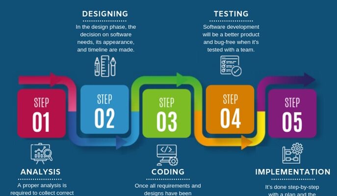 A Comprehensive Guide to the Software Development Process