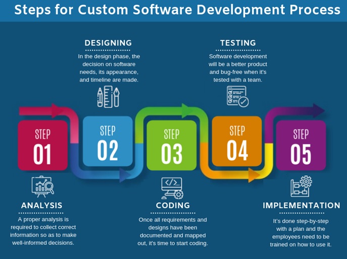 A Comprehensive Guide to the Software Development Process